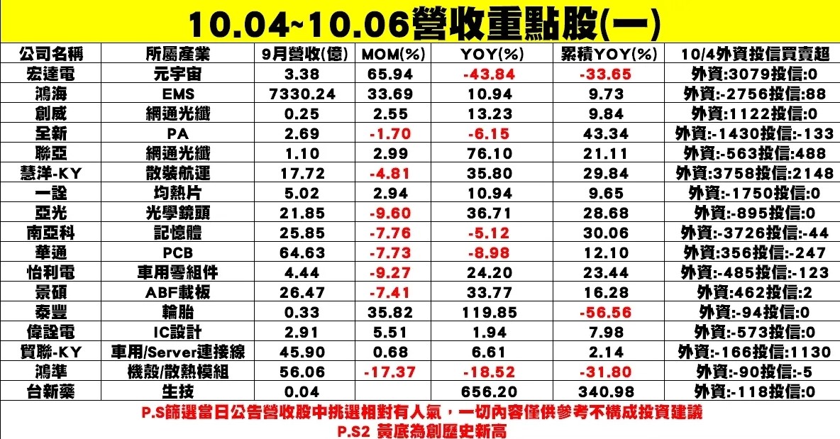 個股企業公布9月營收表現圖一。 圖: 分析師謝明哲/提供