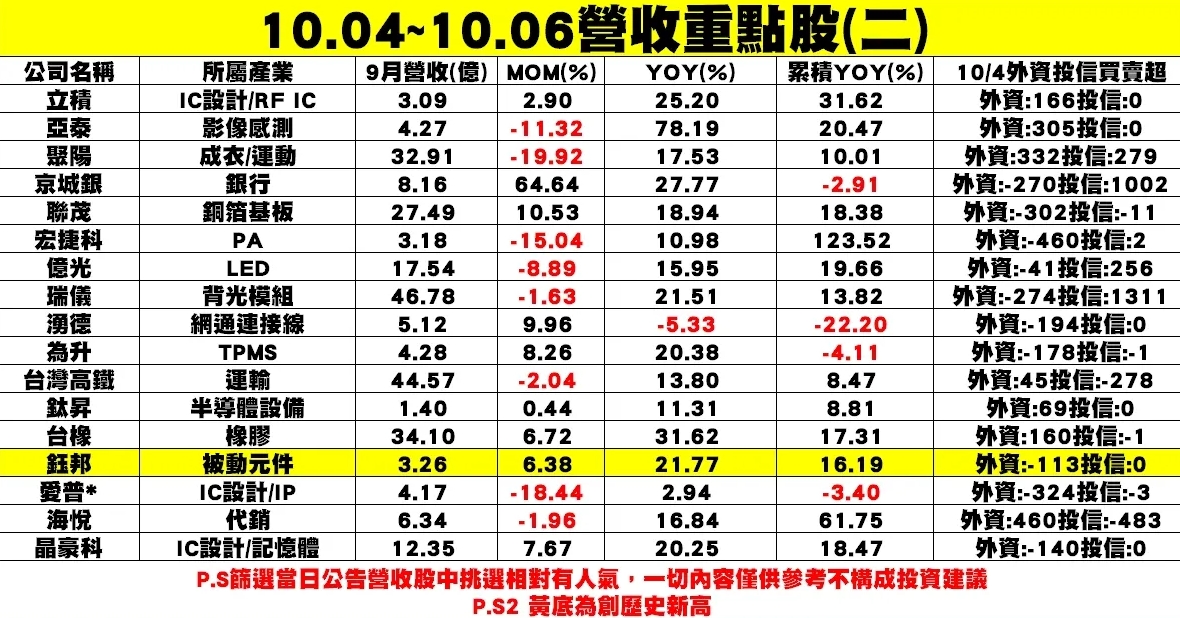 個股企業公布9月營收表現圖二。 圖: 分析師謝明哲/提供