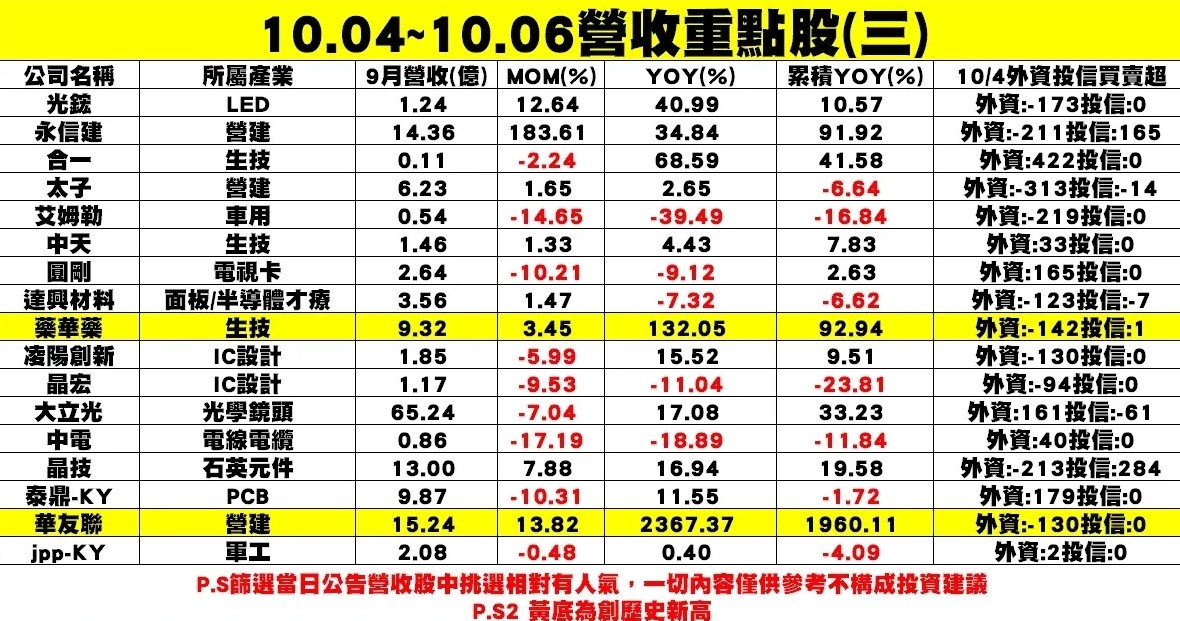 個股企業公布9月營收表現圖三。 圖: 分析師謝明哲/提供