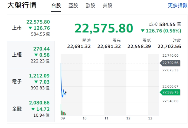 台股今天(8日)開盤跌挫逾136點、小幅震盪，最低來到22558點，櫃買指數(中小型股)、電子與金融類股全開黑、走跌勢。 圖: 擷取自yahoo台股走勢圖