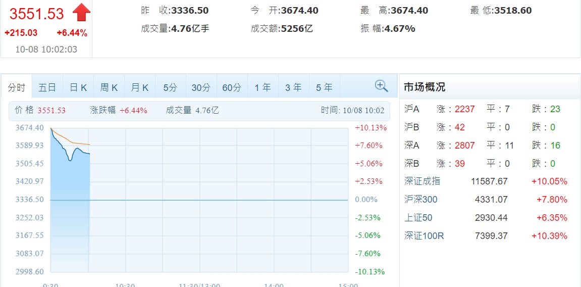 中國十一國慶連假收假，中國股市今日開盤，上證指數漲10%開出後溜滑梯下滑。 圖:翻攝自騰訊網