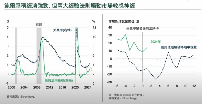 美國就業市場表現雖觸及薩姆法則門檻，觸動市場敏感神經，但就業放緩和勞動力缺口收斂，部分原因與外籍勞工湧入有關，且尚未見到企業大規模裁員的跡象，這與過往衰退時期有所不同。 圖：擷取自2024年第4季全球經濟及市場展望YouTube影音連結。