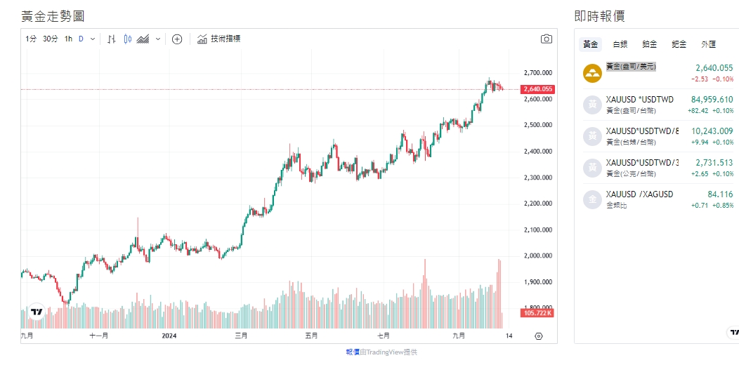 截至今天(8日)上午11點，黃金價格微回落，來到2,636.155(盎司／美元)。 圖：擷取自貴金屬交易中心