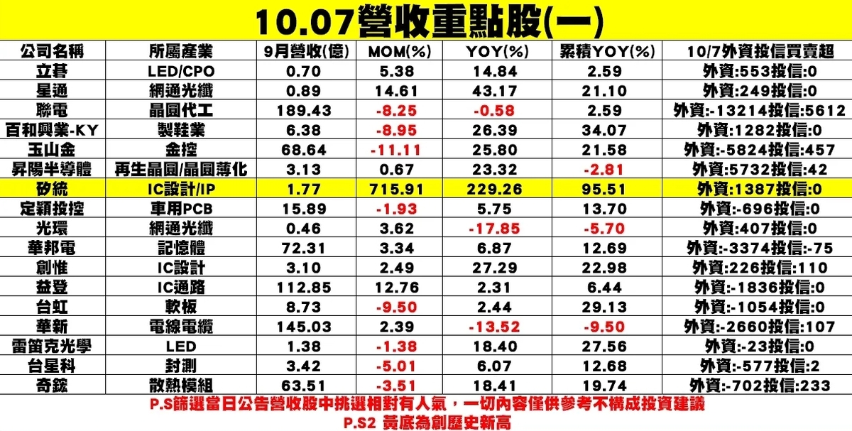 個股企業陸續公布9月營收重點股成績單。 圖：分析師謝明哲/提供
