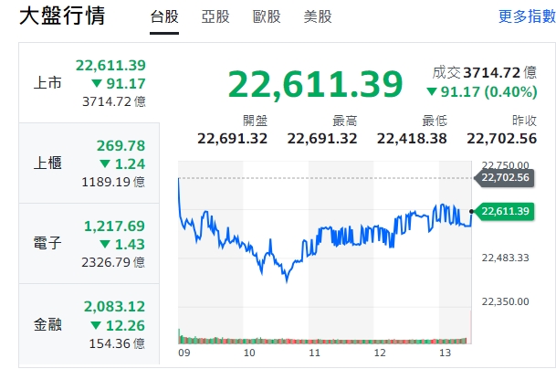 台股今天(8日)開低走低，經歷昨天的激情收紅後，今天台股小回200點，終場跌逾91點，終收22611點。 圖：擷取自yahoo台股走勢圖