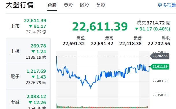 懶人包》台股激情後收黑 逢低進場看營收潛力股