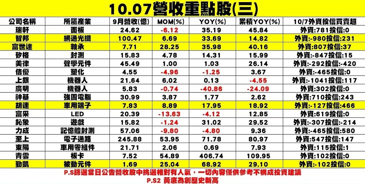 個股企業陸續公布9月營收重點股成績單。 圖：分析師謝明哲/提供