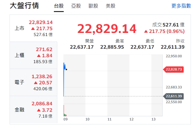 台股今天(9日)開紅漲逾271點後收斂漲幅，最高來到22885點，櫃買指數(中小型股)、電子與金融類股全開紅。 圖: 擷取自yahoo台股走勢圖