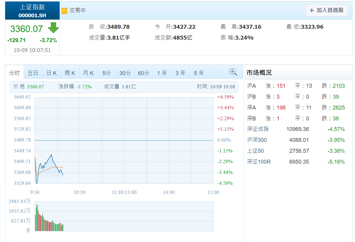 中國A股今日終止連續漲勢熄火，上證指數開盤隨即重挫。 圖：翻攝自騰訊