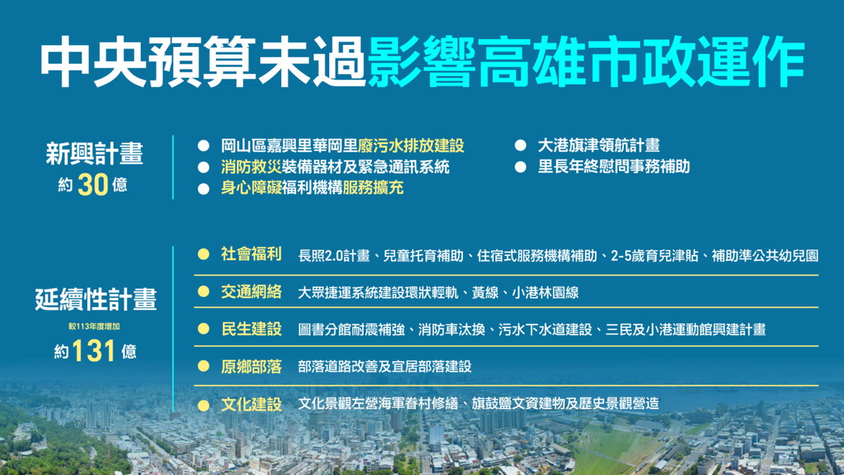 中央總預算案卡關影響高雄市政運作。 圖：高雄市政府提供