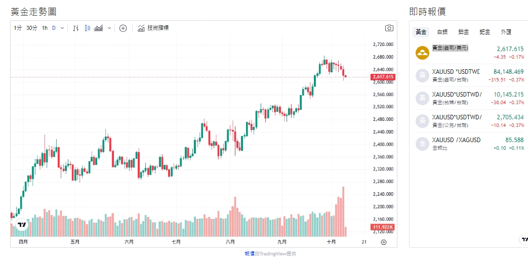 截至今天(9日)下午1點43分，黃金價格來到2,622.075(盎司/美元)上下震盪。 圖：擷取自貴金屬交易中心黃金走勢圖