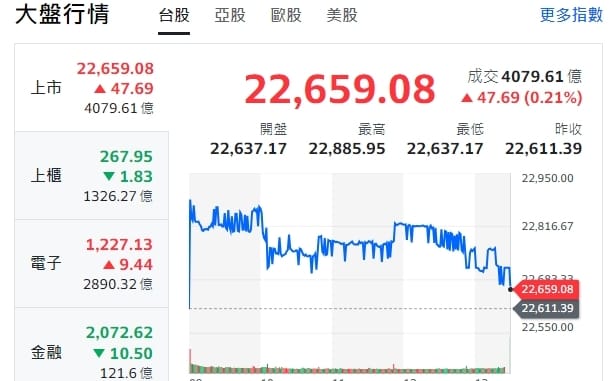 懶人包》台股小漲收紅 營收行情股續出爐