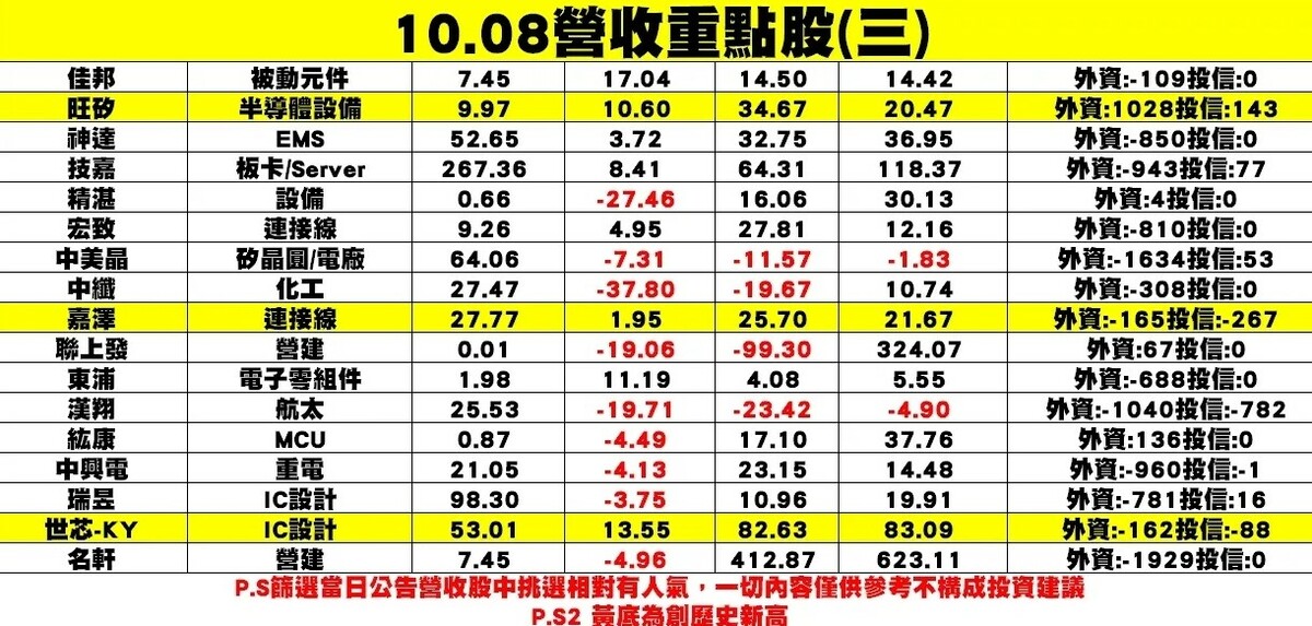 個股企業陸續公布9月營收重點股。 圖: 分析師謝明哲/提供