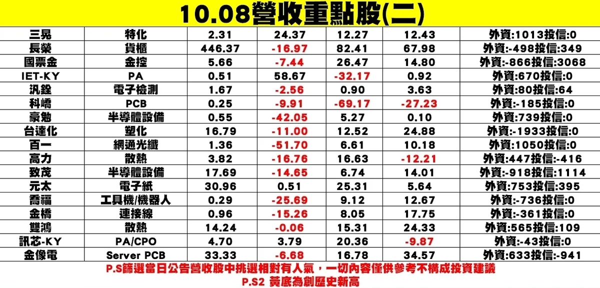 個股企業陸續公布9月營收重點股。 圖: 分析師謝明哲/提供