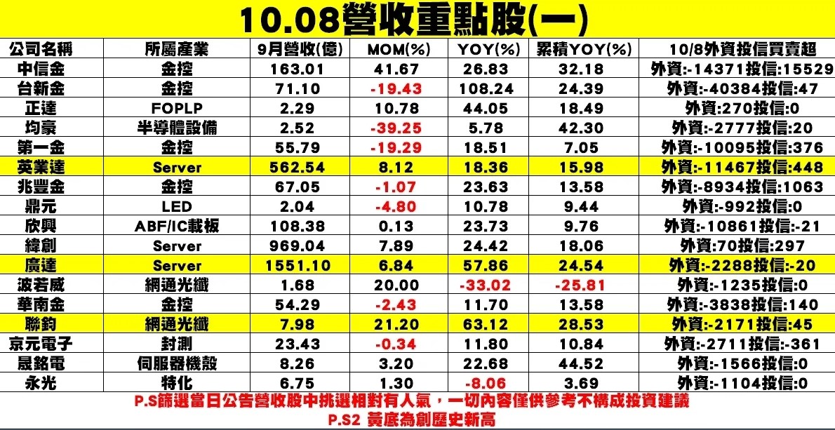 個股企業陸續公布9月營收重點股。 圖: 分析師謝明哲/提供