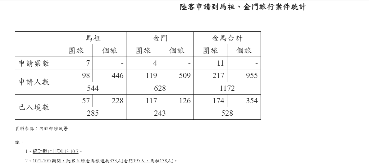 根據內政部移民署的統計，截至10月7日為止，共有333位陸客入境金馬旅遊。 表：陸委會提供