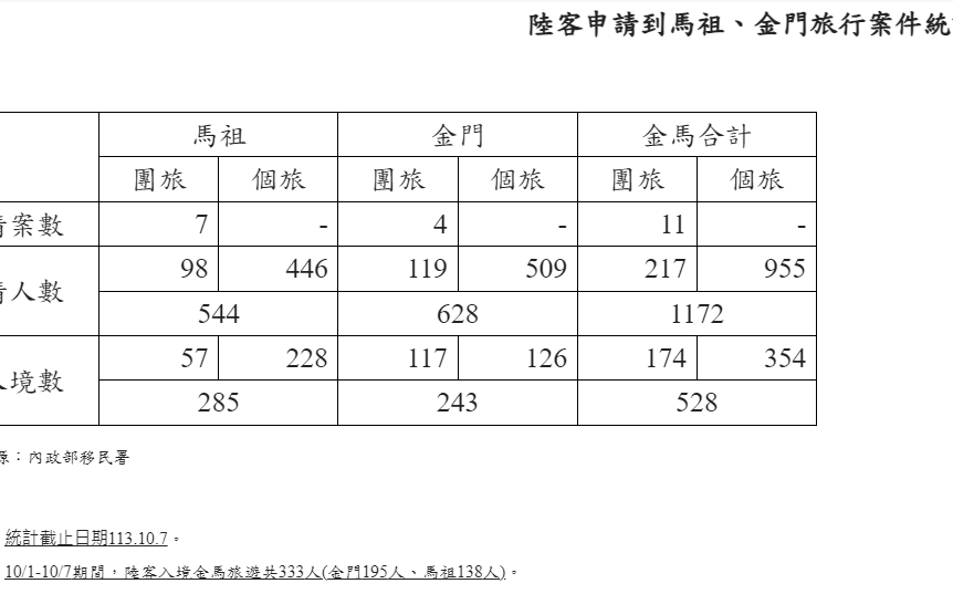 十一長假金馬陸客爆滿？數字會說話：入境旅遊僅333人