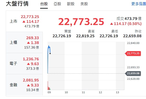 台股今天(11日)開紅、漲逾114點後下挫、收斂漲幅，最高來到22819點。櫃買指數(中小型股)、電子與金融股全開紅。 圖: 擷取自yahoo台股走勢圖