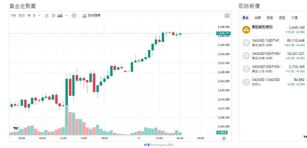 截至今天(11日)下午1點47分，黃金價格微反彈至約2644 (盎司/美元)。 圖: 擷取自貴金屬交易中心