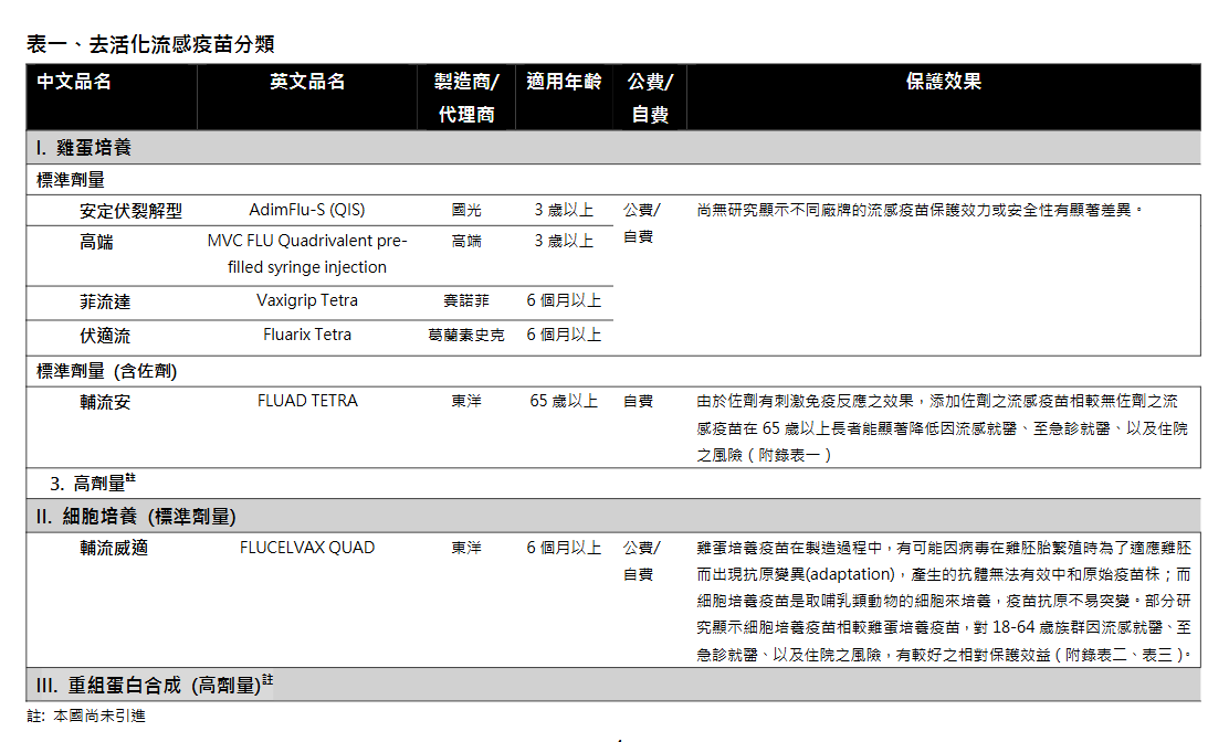 研究顯示，添加佐劑之流感疫苗在65歲以上長者中，相較無佐劑之流感疫苗能顯著降低因流感就醫、至急診就醫、以及住院之風險。 圖：台灣感染症醫學會流感疫苗工作小組／提供