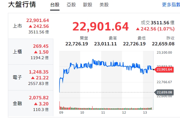 台股今天(11日)開高走高、漲逾242點，雖近10點半一度衝高瞬間觸及23000點，但終場收斂漲幅、收22901點。 圖: 擷取自yahoo台股走勢圖。
