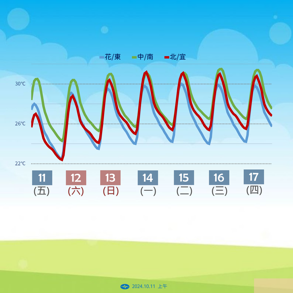 未來一周氣溫變化。 圖：中央氣象署／提供