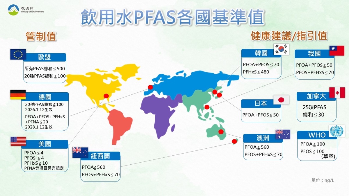 環境部8月21日時已公布飲用水水質標準修正草案，首度納入全氟及多氟烷基物質 (PFAS) 管制。新標準較世界衛生組織建議更嚴格，PFOA和PFOS限值低2至4倍。 圖：環境部 / 提供