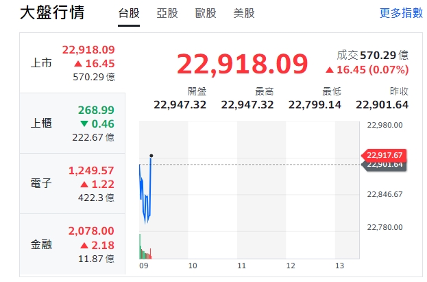 台股今天(14日)震盪走跌，約9點5分、跌逾73點，最低來到22799點，隨後又揚升、漲逾16點。 圖: 擷取自yahoo台股走勢圖