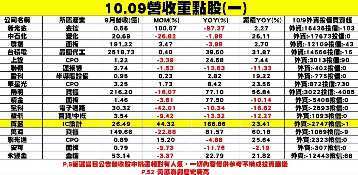 個股企業9月陸續公布營收表現。 圖: 分析師/謝明哲提供