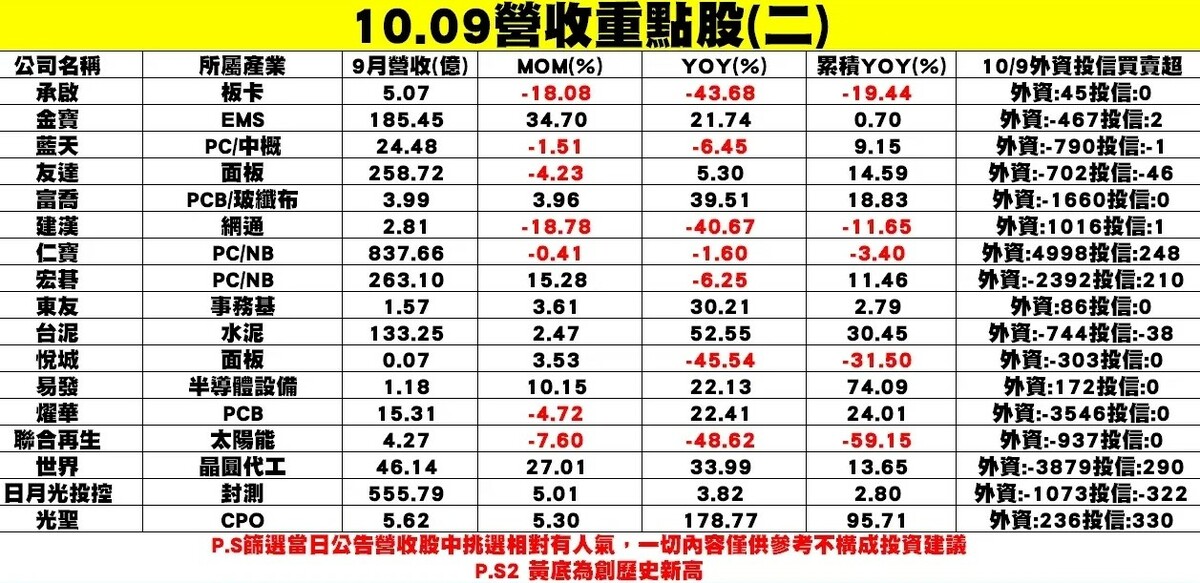 個股企業9月陸續公布營收表現。 圖: 分析師/謝明哲提供