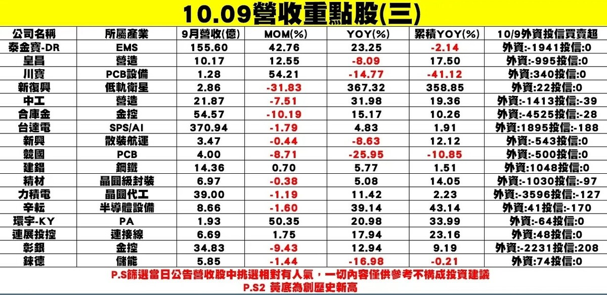 個股企業9月陸續公布營收表現。 圖: 分析師/謝明哲提供