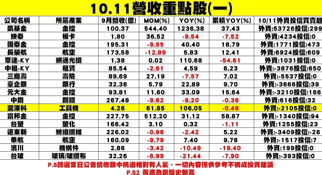 個股企業9月陸續公布營收表現。 圖: 分析師/謝明哲提供