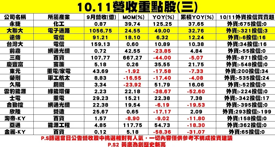 個股企業9月陸續公布營收表現。 圖: 分析師/謝明哲提供