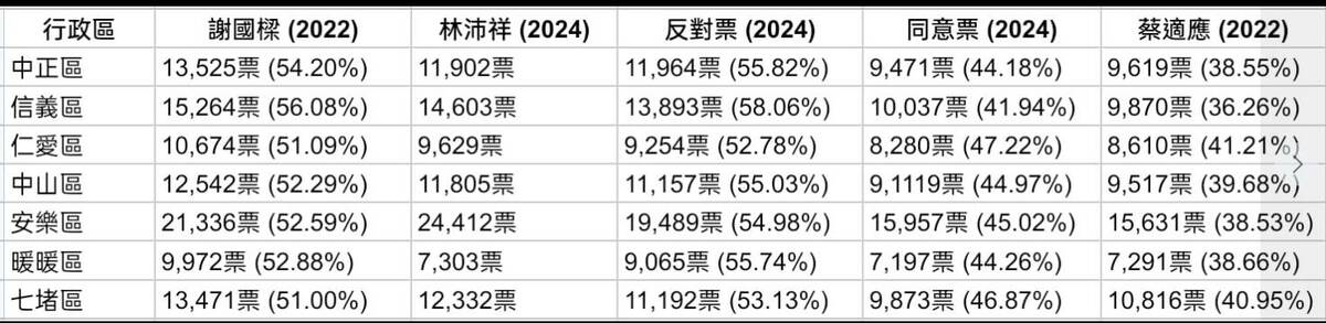 吳靜怡分析，「同意」罷樑高達6萬9934票，占44.84%，在沒有候選人的情況下，各區的「同意」罷免票數，皆超過2020年民進黨提名立委蔡適應。 圖：取自吳靜怡臉書