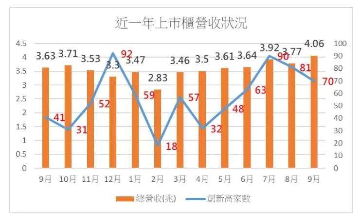 近1年上市櫃營收狀況(2023年9月~2024年9月)。 圖: 分析師謝明哲/提供