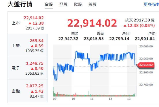 台股今天(14日)早盤開低、在平盤附近震盪，10點後，由黑翻紅、再下挫跌深，約11點半後、盤中又由黑翻紅，量縮不到3000億元。 圖: 擷取自yahoo台股走勢圖。