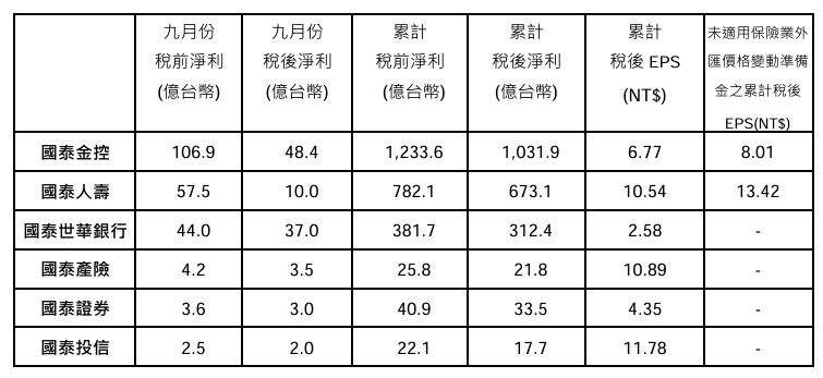 國泰金控與子公司9月營運成績單一覽表。 圖: 國泰金控/提供