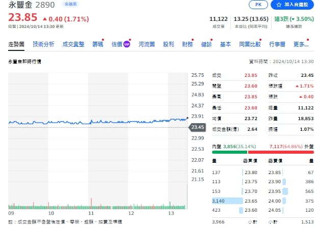 永豐金今天(14日)漲0.4元、1.71%、收盤23.85元。 圖: 擷取自yahoo個股走勢圖
