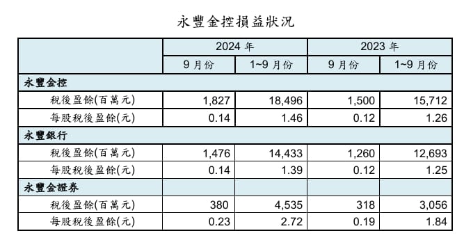 永豐金控自結9月與子公司的損益表現。 圖: 永豐金/提供