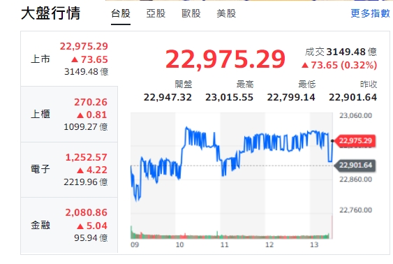 台股今天(14日)行情比較震盪，殺低後就拉高、拉高後又殺下來，雖然因為中共「利劍」軍演，市場觀望濃厚，但終場漲逾73.65點，收22975點。 圖: 擷取自yahoo台股走勢圖