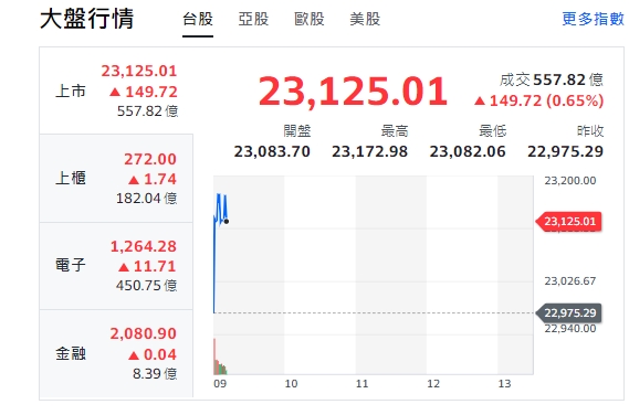 台股今天(15日)開高漲逾155點後收斂漲幅，最高衝到23172點，櫃買指數(中小型股)、電子與金融類股全開紅，但金融類股開高後、下挫又走強！ 圖: 擷取自yahoo台股走勢圖