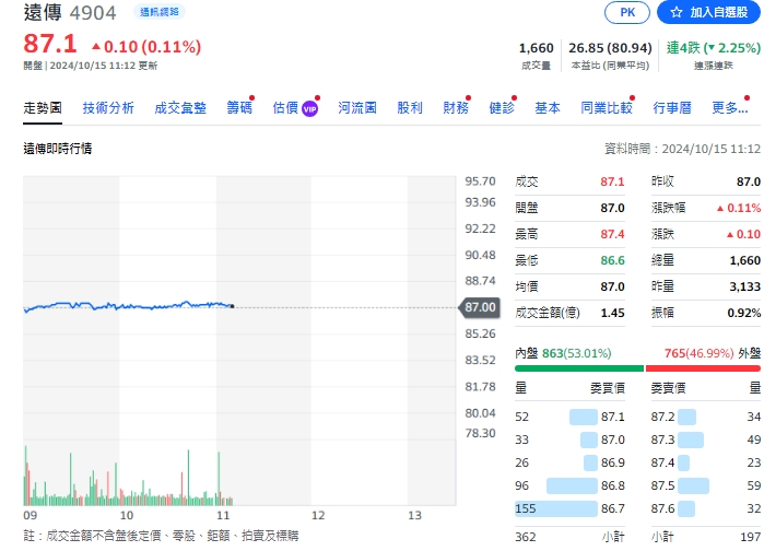 遠傳今天(15日)股價截至11點，漲逾0.11%，來到87.1元。 圖: 擷取自yahoo個股走勢圖