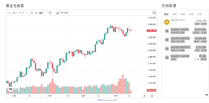 黃金交易金額截至今天(15日)下午1點40分，來到2639(盎司/美元)、微跌0.24%。 圖: 擷取自貴金屬交易中心