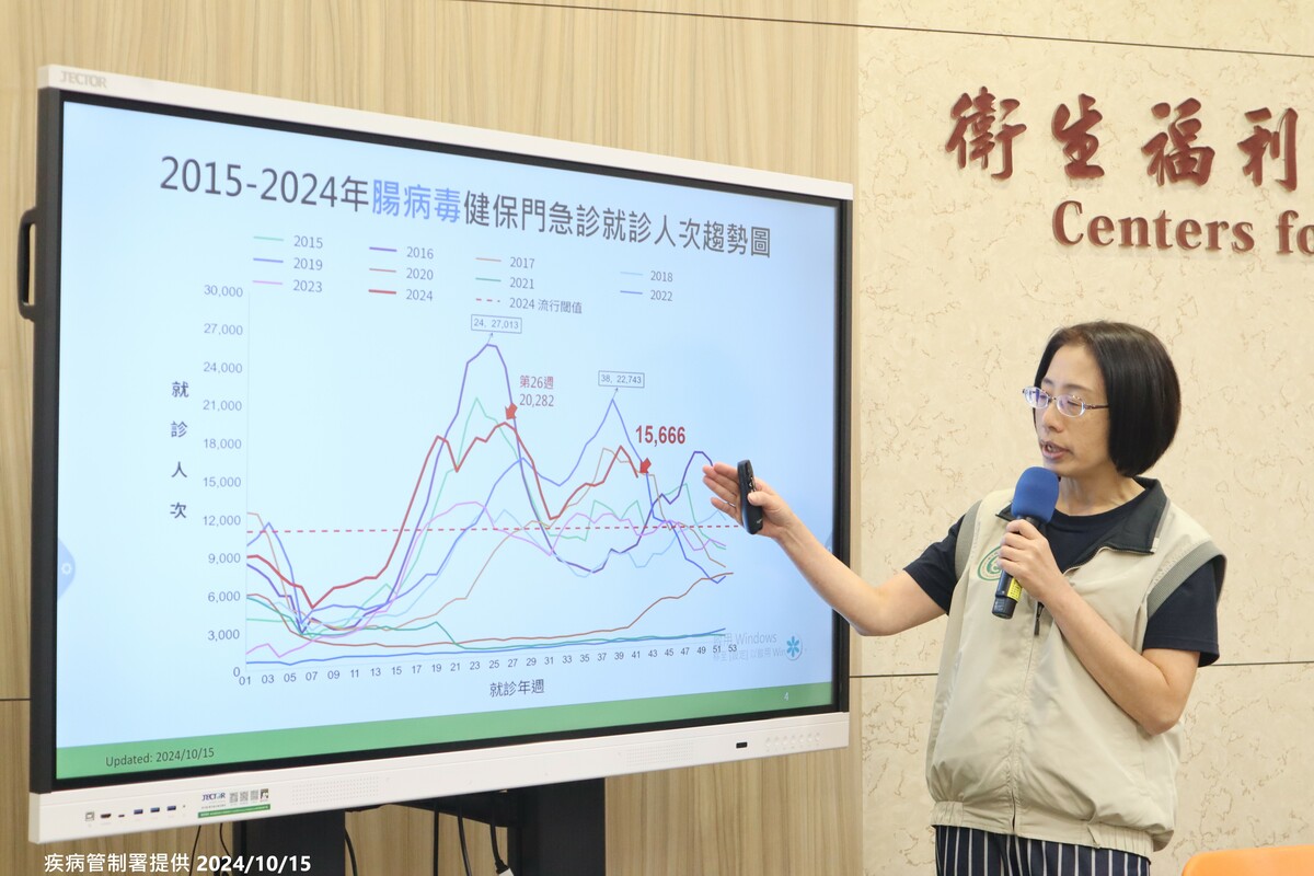 疾管署指出，儘管近兩週腸病毒就診人數有所下降，上週約1.6萬人次就診，顯示疫情仍在流行期，且是五年來同期最多。 圖：疾管署／提供