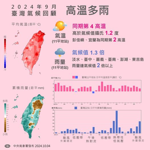 9月氣溫回顧。 圖：翻攝自中央氣象署臉書