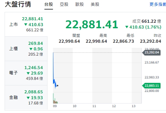 台股今天(16日)開盤下跌逾410點，最低來到22866點，櫃買指數(中小型股)、電子與金融類股全開黑，走跌！ 圖: 擷取自yahoo台股走勢圖