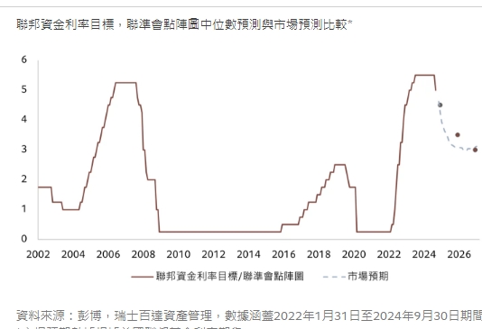 市場預期降息幅度更大。資料來源：彭博、瑞士百達資產管理。 圖：擷取自瑞士百達資產管理報告