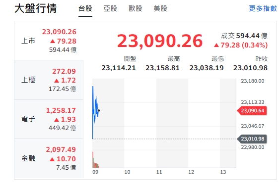 台股今天(17日)開紅小漲逾79點，最高來到23158點，櫃買指數(中小型股)、電子與金融類股開盤全走漲勢！ 圖: 擷取自yahoo台股走勢圖