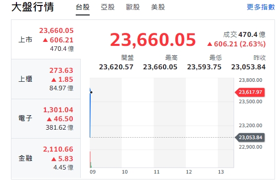 台股今天(18日)開紅大漲606點，最高來到23660點，櫃買指數(中小型股)、電子與金融類股全開紅，走漲勢！ 圖: 擷取自yahoo台股走勢圖
