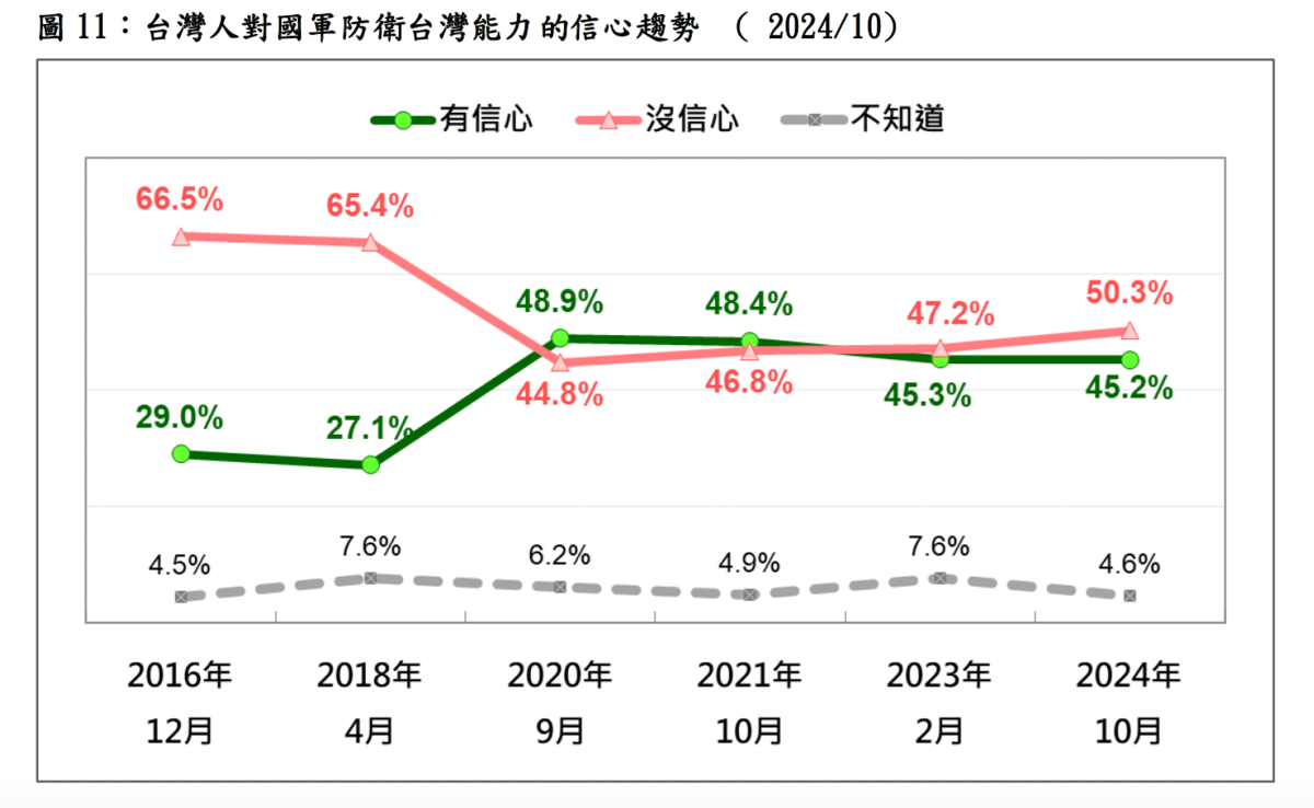 台灣民意基金會歷次對中國武力犯台，對於國軍防衛是否有信心的民調 圖：台灣民意基金會／提供